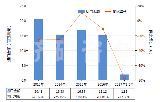 2013-2017年6月中國(guó)履帶式自推進(jìn)的鉆機(jī)（鉆探深度＜6000m）(HS84304122)進(jìn)口總額及增速統(tǒng)計(jì)